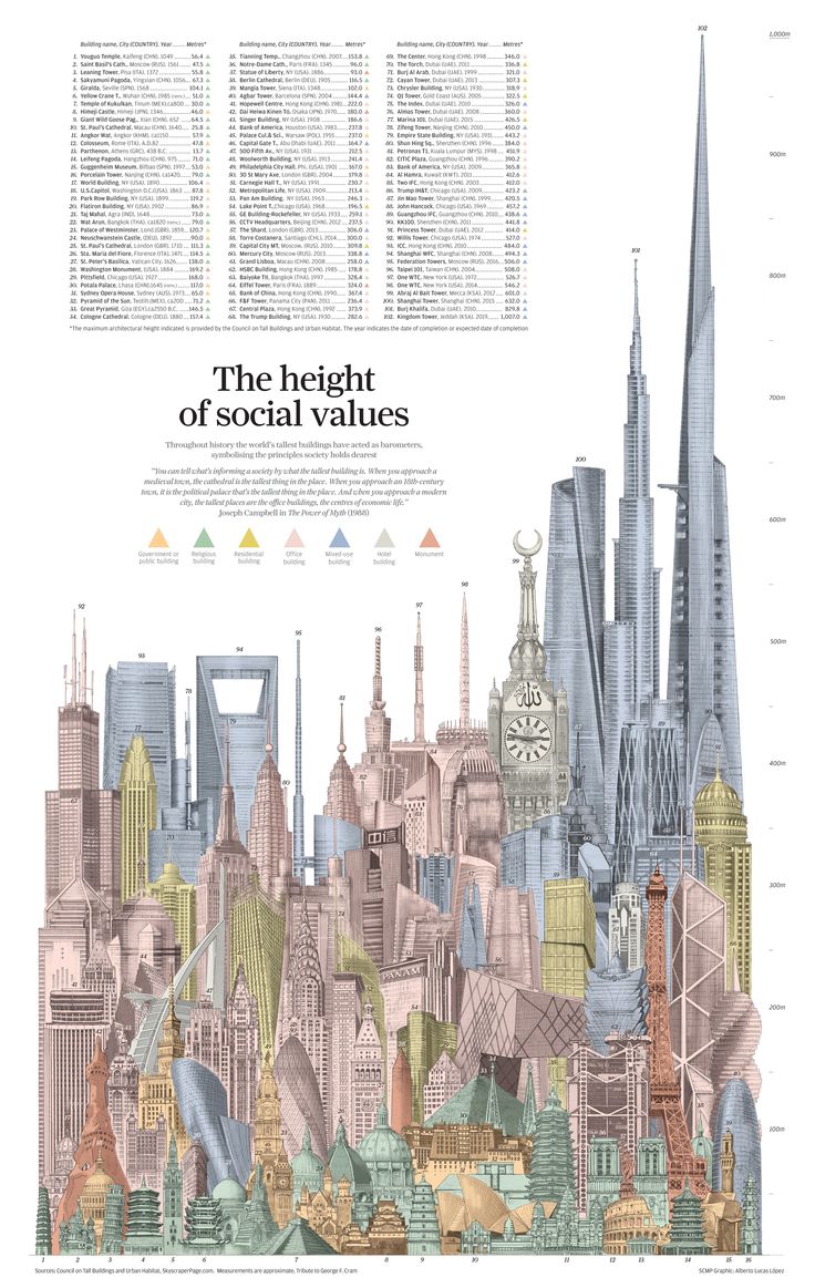 Esta Infografía compara los tamaños de distintos edificios y monumentos historicos